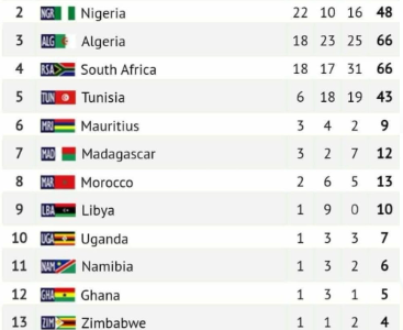 بالأرقام.. مصر تحتل صدارة دورة الألعاب الأفريقية فى غانا بـ53 ذهبية   حصري على لحظات